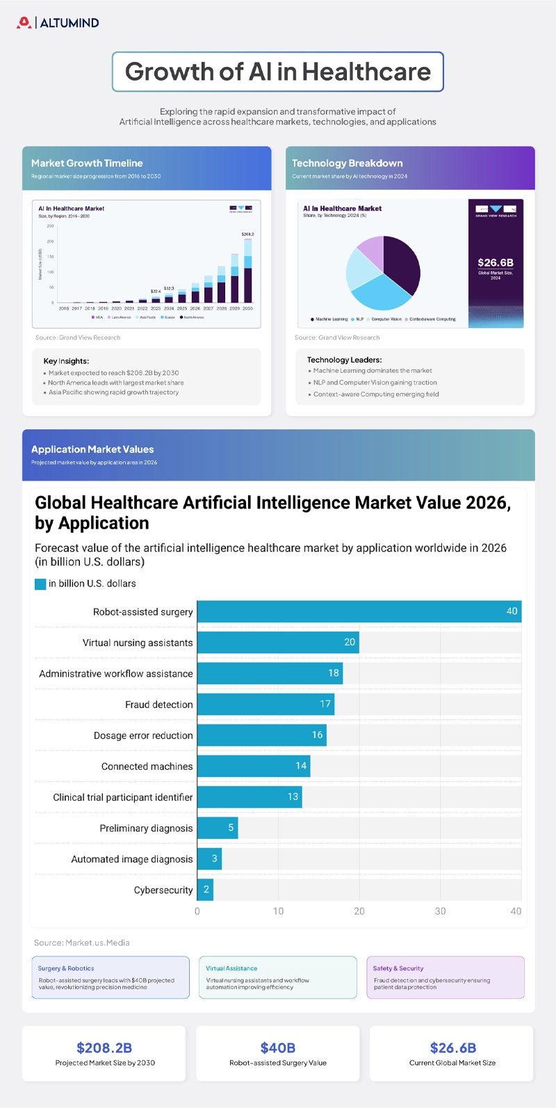Digitization of Healthcare Using AI
