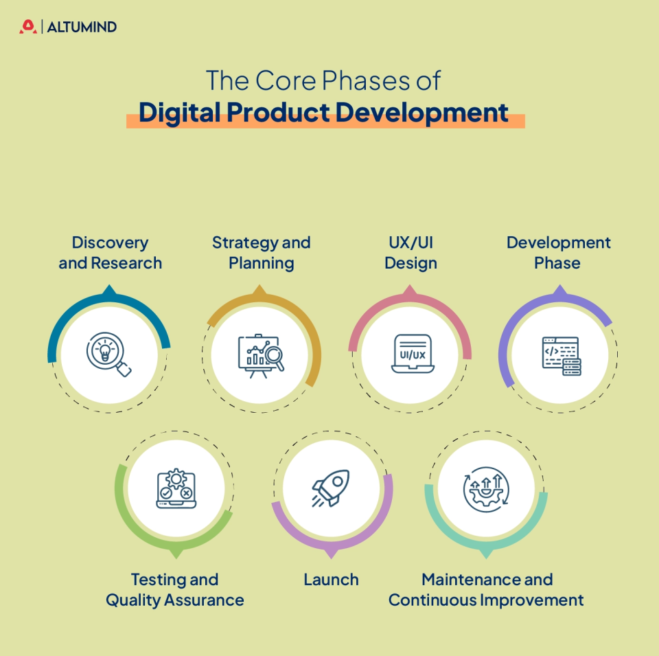 Digital Product Development