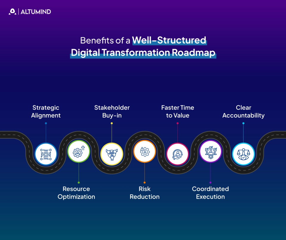 Digital Transformation Roadmap