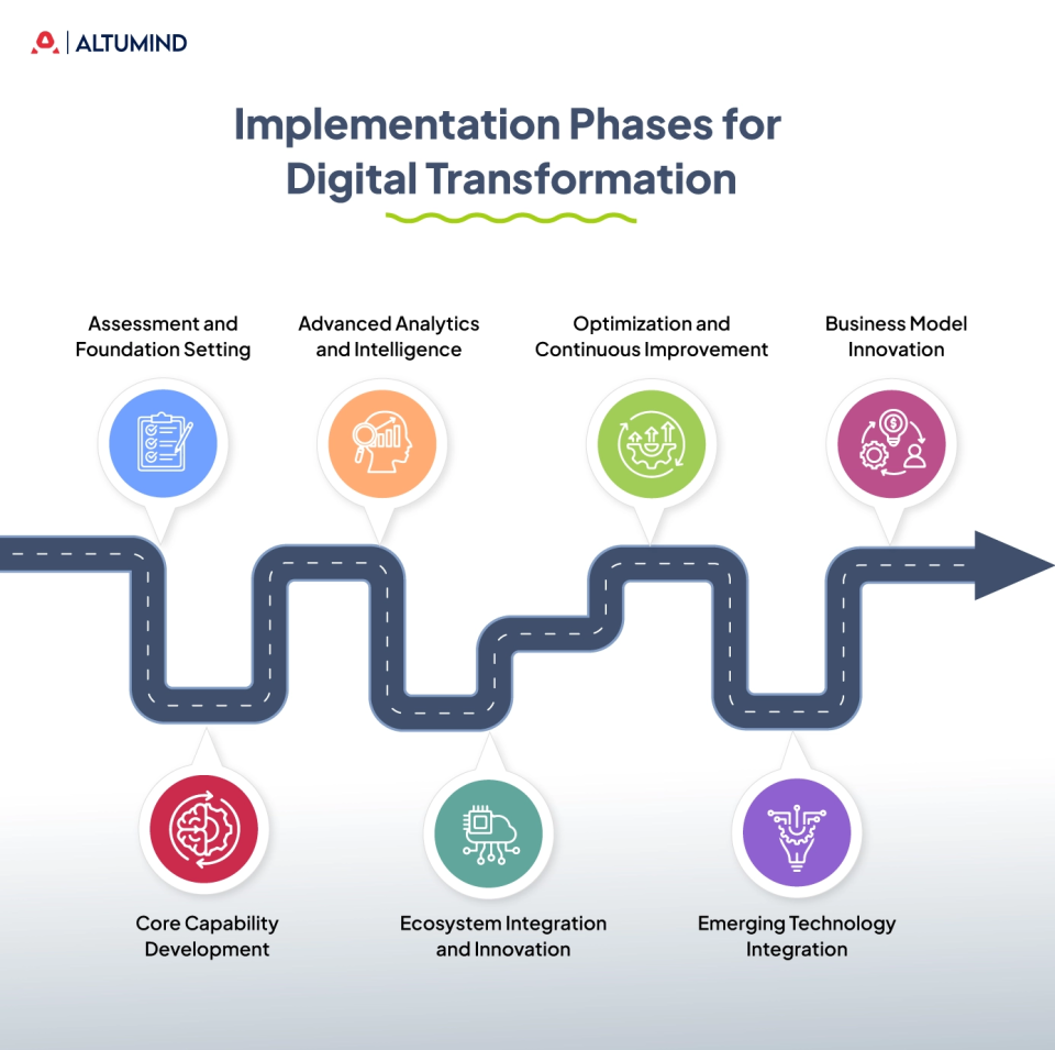 Digital Transformation Roadmap