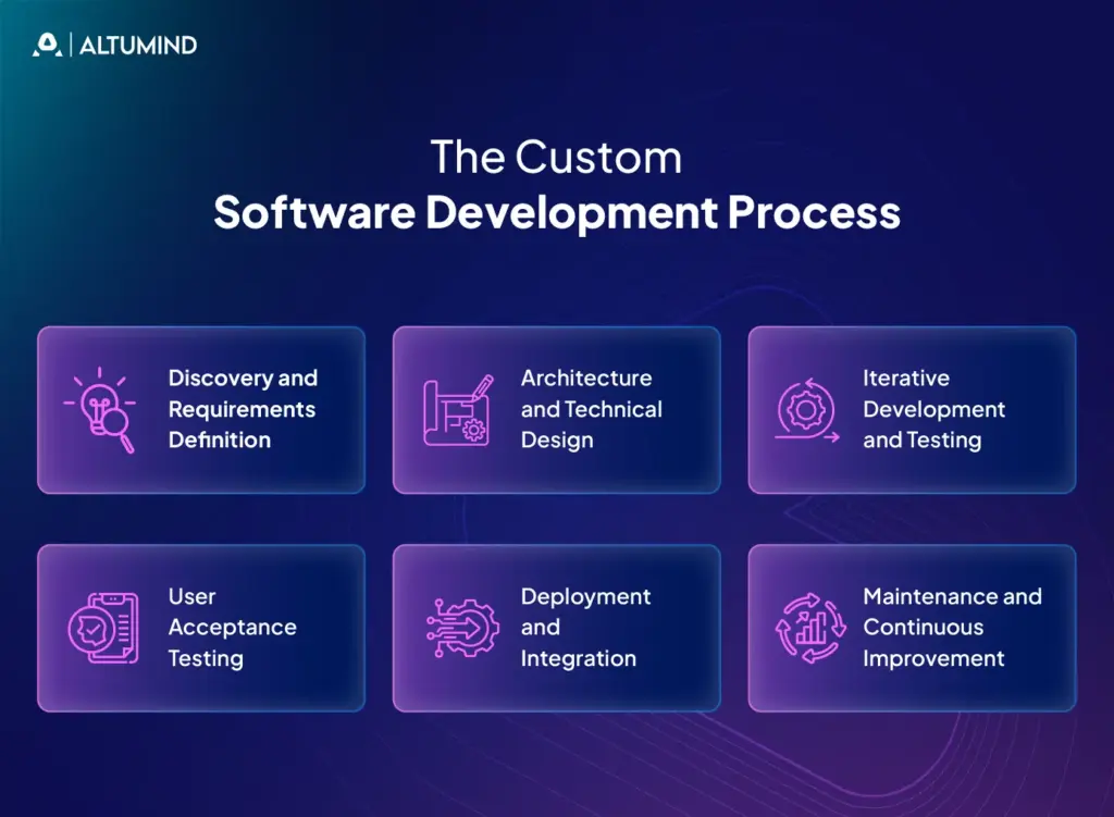 software development process